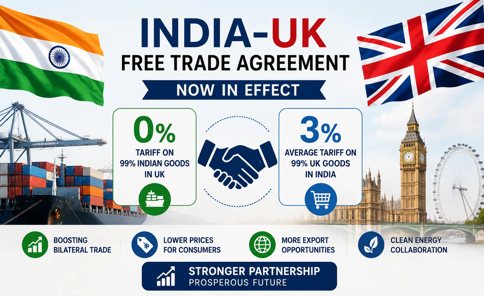 the India-UK Free Trade Agreement announcement, highlighting stronger bilateral trade and reduced tariffs.